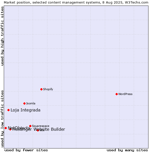 Market position of Hostinger Website Builder vs. Loja Integrada vs. NetObjects
