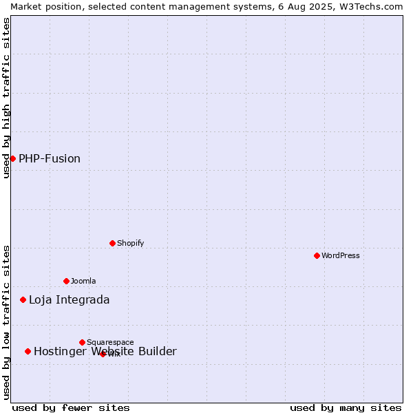 Market position of Hostinger Website Builder vs. Loja Integrada vs. PHP-Fusion