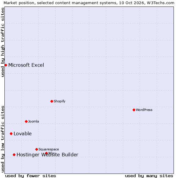 Market position of Hostinger Website Builder vs. Lovable vs. Microsoft Excel