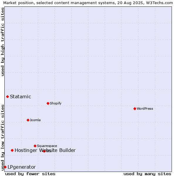 Market position of Hostinger Website Builder vs. Statamic vs. LPgenerator