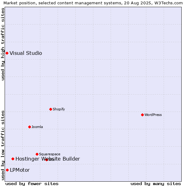 Market position of Hostinger Website Builder vs. LPMotor vs. Visual Studio