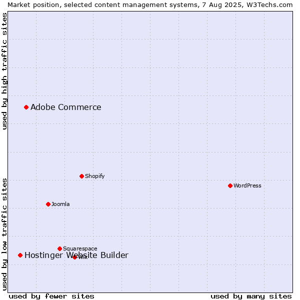 Market position of Adobe Commerce vs. Hostinger Website Builder