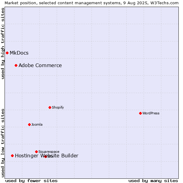 Market position of Adobe Commerce vs. Hostinger Website Builder vs. MkDocs