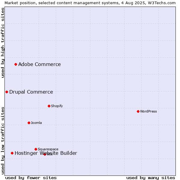 Market position of Adobe Commerce vs. Hostinger Website Builder vs. Drupal Commerce