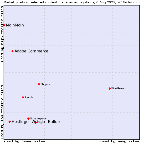 Market position of Adobe Commerce vs. Hostinger Website Builder vs. MoinMoin