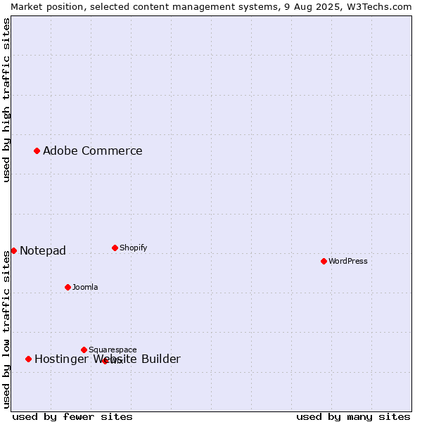 Market position of Adobe Commerce vs. Hostinger Website Builder vs. Notepad