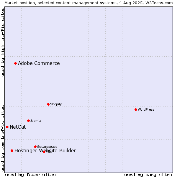 Market position of Adobe Commerce vs. Hostinger Website Builder vs. NetCat