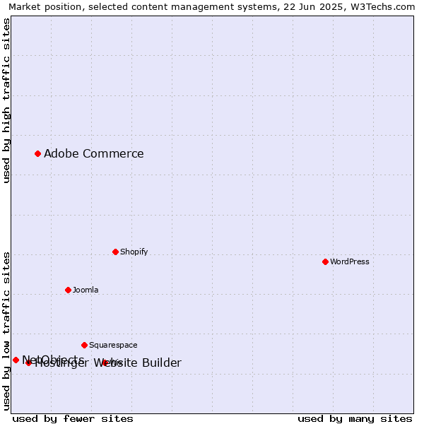 Market position of Adobe Commerce vs. Hostinger Website Builder vs. NetObjects