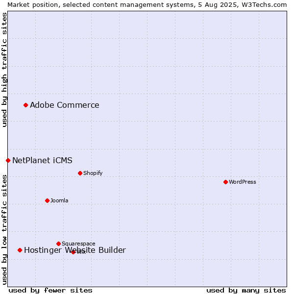 Market position of Adobe Commerce vs. Hostinger Website Builder vs. NetPlanet iCMS