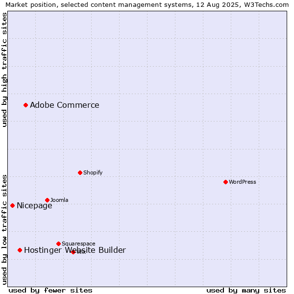 Market position of Adobe Commerce vs. Hostinger Website Builder vs. Nicepage