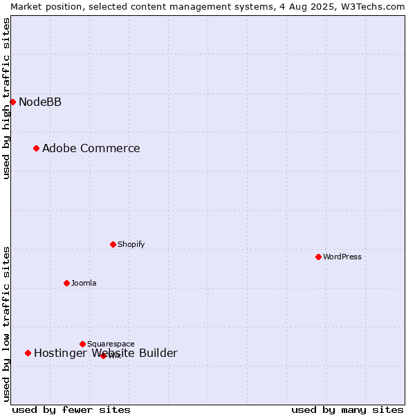 Market position of Adobe Commerce vs. Hostinger Website Builder vs. NodeBB