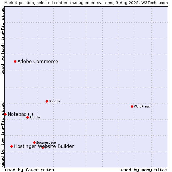 Market position of Adobe Commerce vs. Hostinger Website Builder vs. Notepad++