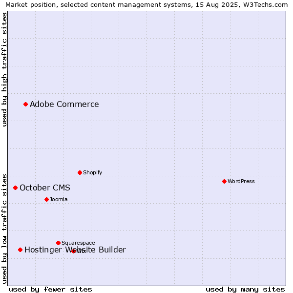 Market position of Adobe Commerce vs. Hostinger Website Builder vs. October CMS
