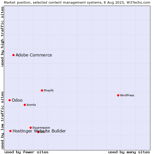 Market position of Adobe Commerce vs. Hostinger Website Builder vs. Odoo