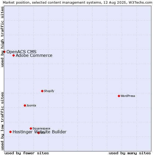 Market position of Adobe Commerce vs. Hostinger Website Builder vs. OpenACS CMS