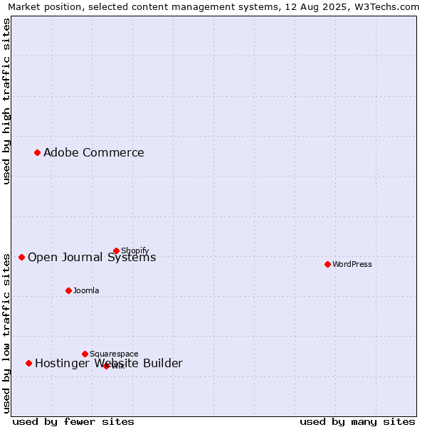 Market position of Adobe Commerce vs. Hostinger Website Builder vs. Open Journal Systems