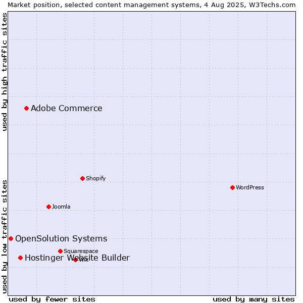 Market position of Adobe Commerce vs. Hostinger Website Builder vs. OpenSolution Systems