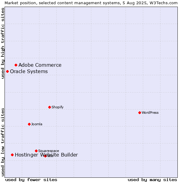 Market position of Adobe Commerce vs. Hostinger Website Builder vs. Oracle Systems