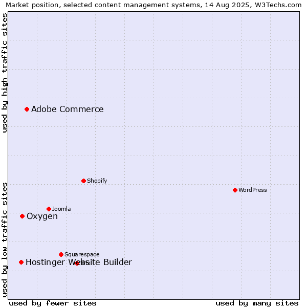 Market position of Adobe Commerce vs. Oxygen vs. Hostinger Website Builder