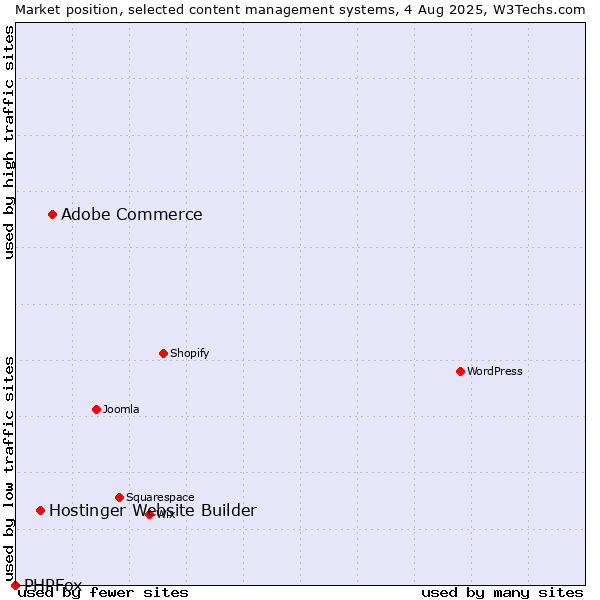 Market position of Adobe Commerce vs. Hostinger Website Builder vs. PHPFox