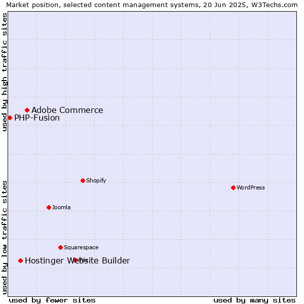 Market position of Adobe Commerce vs. Hostinger Website Builder vs. PHP-Fusion