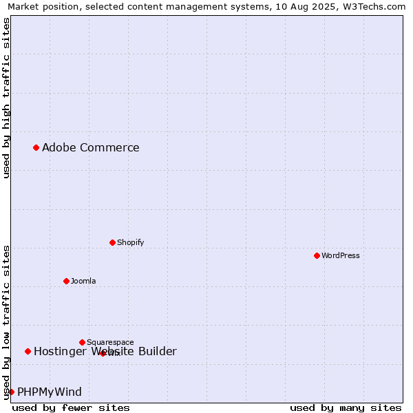 Market position of Adobe Commerce vs. Hostinger Website Builder vs. PHPMyWind