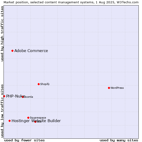 Market position of Adobe Commerce vs. Hostinger Website Builder vs. PHP-Nuke
