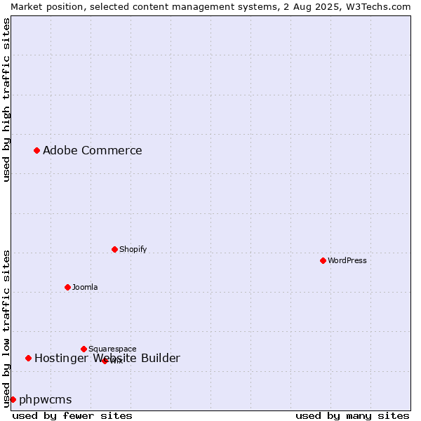 Market position of Adobe Commerce vs. Hostinger Website Builder vs. phpwcms