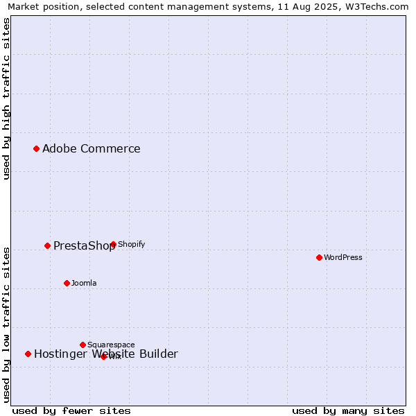 Market position of PrestaShop vs. Adobe Commerce vs. Hostinger Website Builder