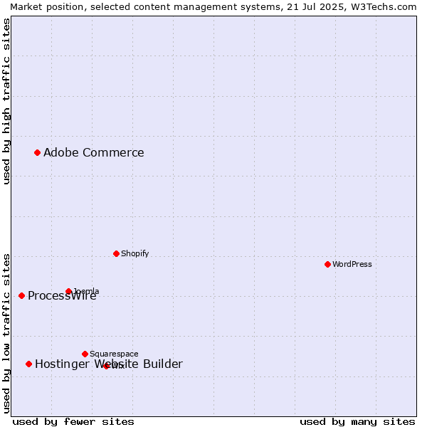 Market position of Adobe Commerce vs. Hostinger Website Builder vs. ProcessWire