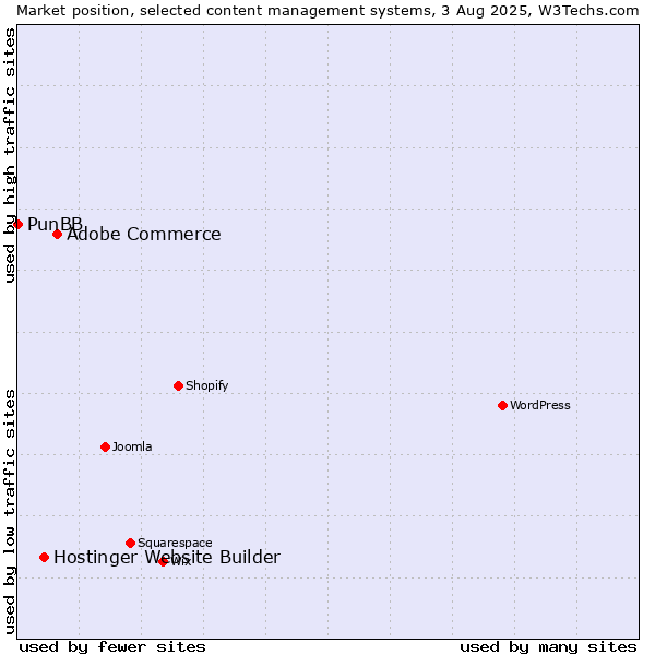 Market position of Adobe Commerce vs. Hostinger Website Builder vs. PunBB