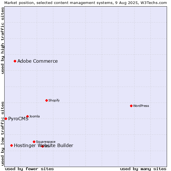 Market position of Adobe Commerce vs. Hostinger Website Builder vs. PyroCMS