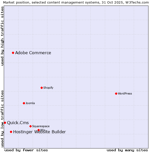 Market position of Adobe Commerce vs. Hostinger Website Builder vs. Quick.Cms