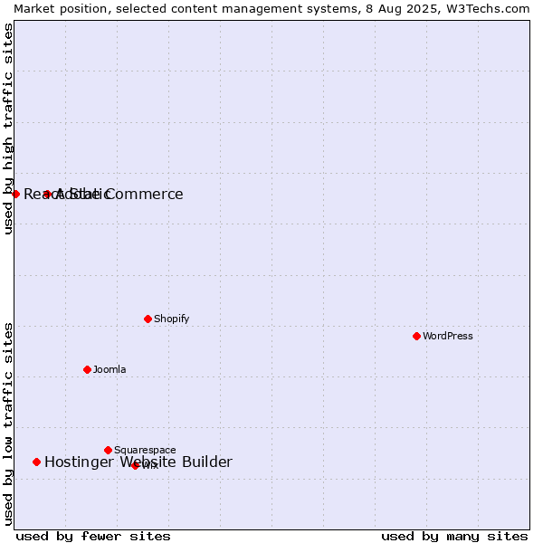 Market position of Adobe Commerce vs. Hostinger Website Builder vs. React Static