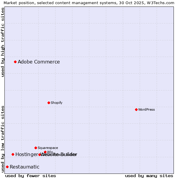 Market position of Adobe Commerce vs. Hostinger Website Builder vs. Restaumatic