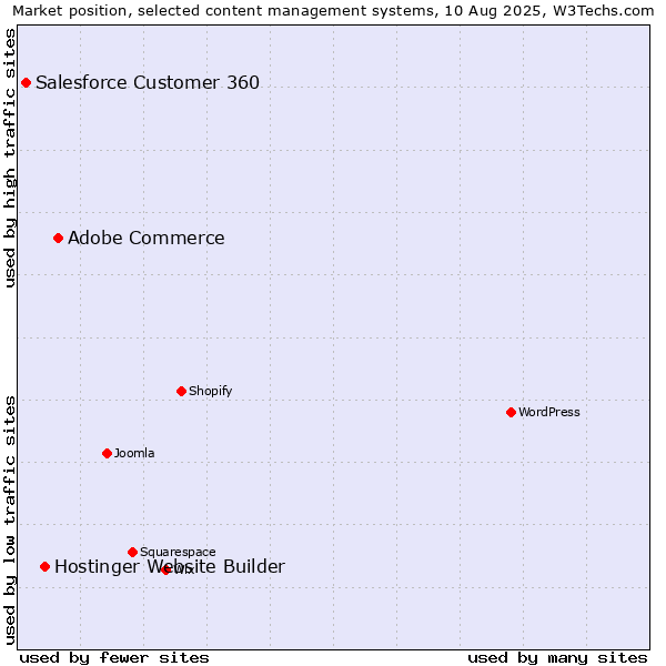 Market position of Adobe Commerce vs. Hostinger Website Builder vs. Salesforce Customer 360