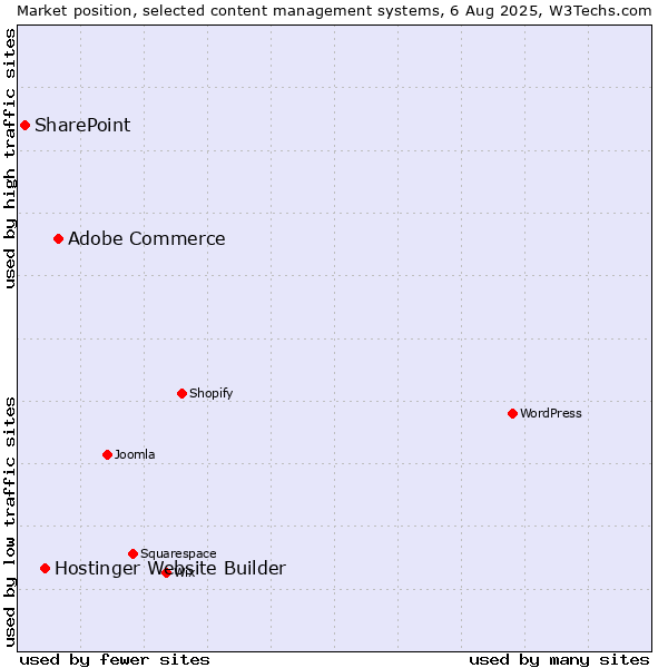 Market position of Adobe Commerce vs. Hostinger Website Builder vs. SharePoint