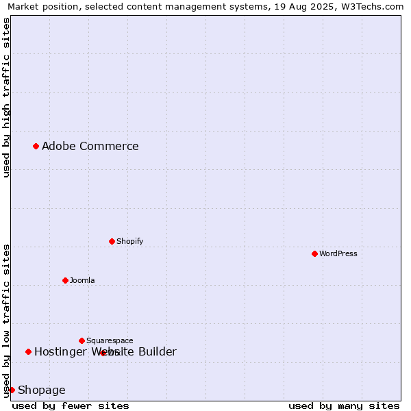 Market position of Adobe Commerce vs. Hostinger Website Builder vs. Shopage