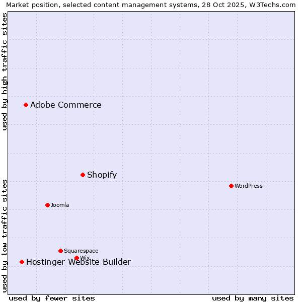 Market position of Shopify vs. Adobe Commerce vs. Hostinger Website Builder