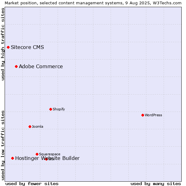 Market position of Adobe Commerce vs. Hostinger Website Builder vs. Sitecore CMS