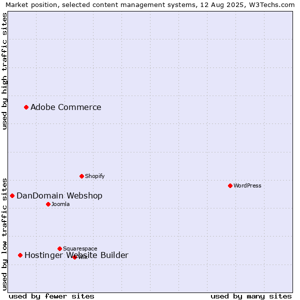 Market position of Adobe Commerce vs. Hostinger Website Builder vs. DanDomain Webshop