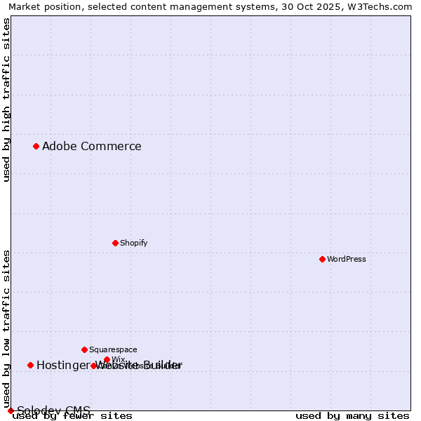 Market position of Adobe Commerce vs. Hostinger Website Builder vs. Solodev CMS