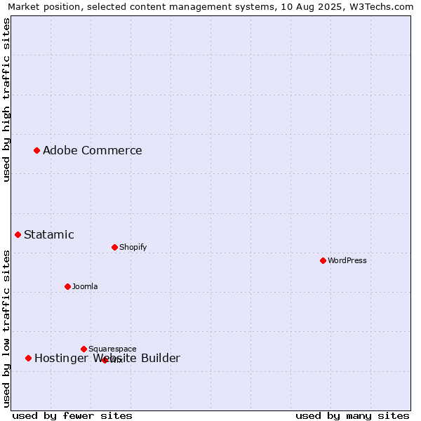 Market position of Adobe Commerce vs. Hostinger Website Builder vs. Statamic