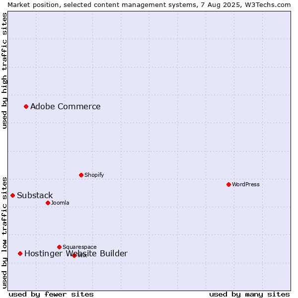 Market position of Adobe Commerce vs. Hostinger Website Builder vs. Substack