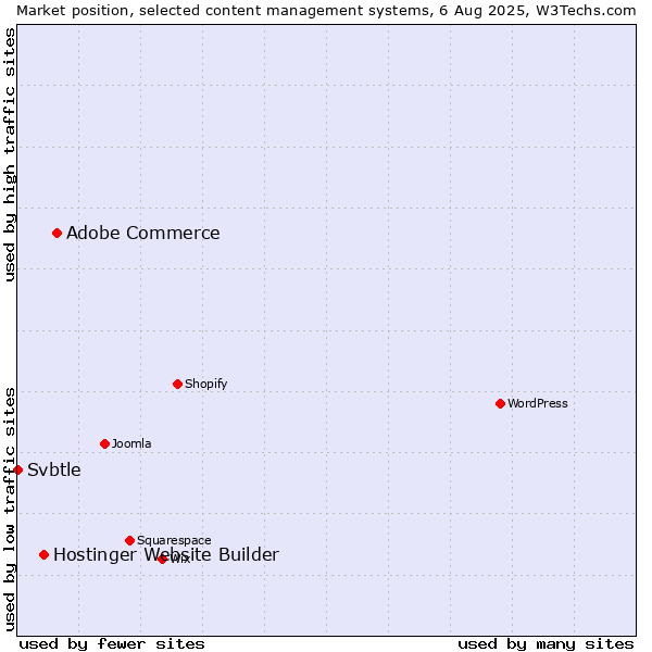 Market position of Adobe Commerce vs. Hostinger Website Builder vs. Svbtle