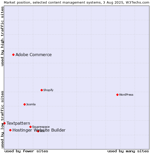 Market position of Adobe Commerce vs. Hostinger Website Builder vs. Textpattern