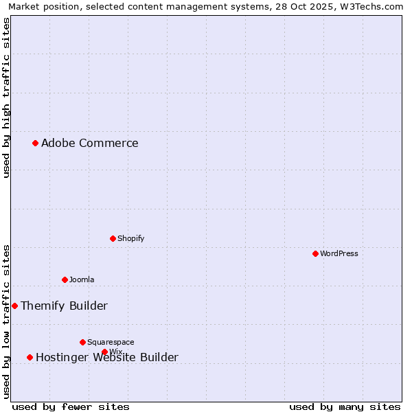 Market position of Adobe Commerce vs. Hostinger Website Builder vs. Themify Builder