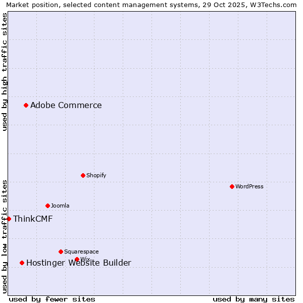 Market position of Adobe Commerce vs. Hostinger Website Builder vs. ThinkCMF