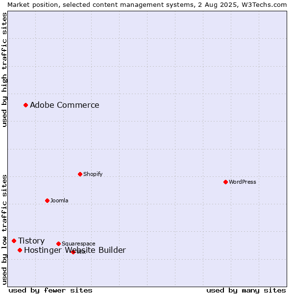 Market position of Adobe Commerce vs. Hostinger Website Builder vs. Tistory