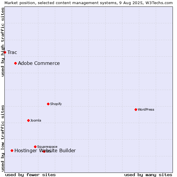 Market position of Adobe Commerce vs. Hostinger Website Builder vs. Trac